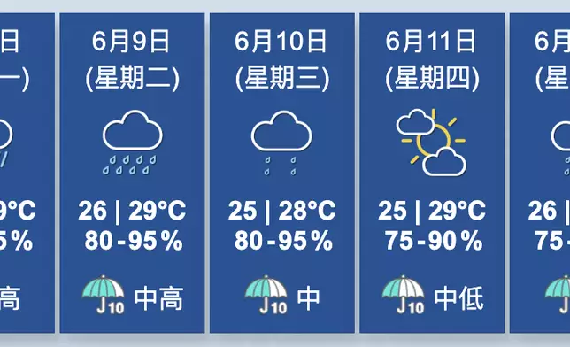 天氣。香港天文台圖片