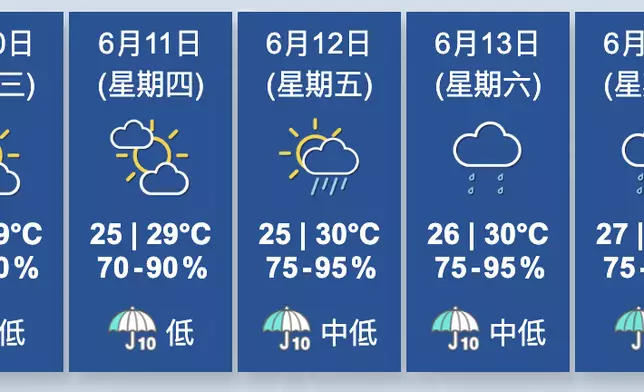 天氣。香港天文台圖片