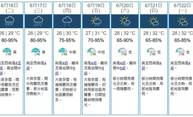 九天天氣預測。天文台網站圖片