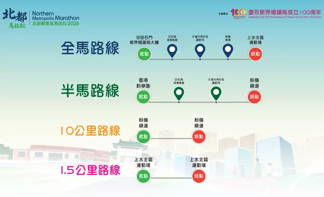 新界鄉議局星期一（15日）宣布，首屆「北部都會區馬拉松2026」將於11月1日舉行