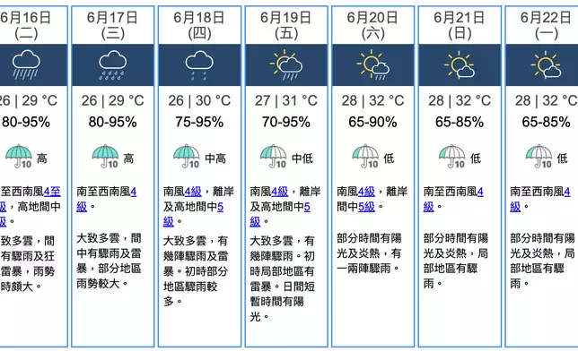 天氣。香港天文台圖片