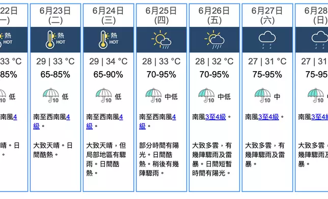 未來9日本港天氣預測