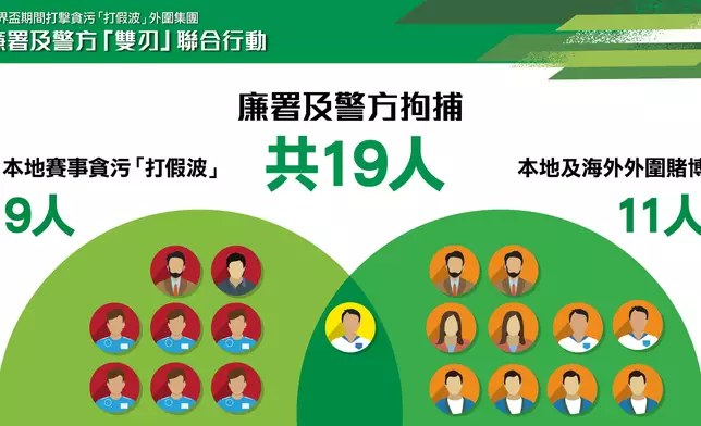 廉政公署今日(6月26日)上午舉行聯合新聞簡報會，交代廉署及警方近日採取一項聯合執法行動，成功瓦解一個由本地足球圈人士操控的犯罪集團，涉嫌經營非法外圍賭博並透過貪污手段，操縱球員在本地足球賽事中「打假波」而從中獲利。