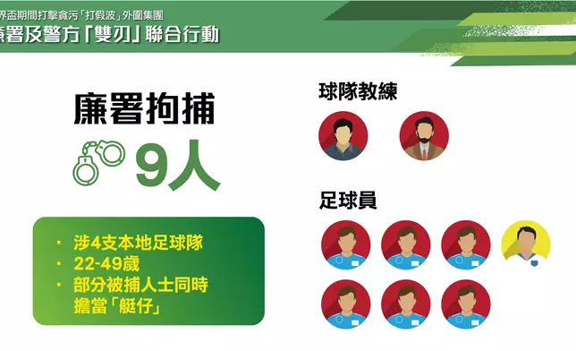 廉政公署今日(6月26日)上午舉行聯合新聞簡報會，交代廉署及警方近日採取一項聯合執法行動，成功瓦解一個由本地足球圈人士操控的犯罪集團，涉嫌經營非法外圍賭博並透過貪污手段，操縱球員在本地足球賽事中「打假波」而從中獲利。