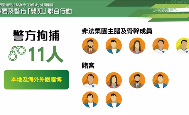 廉政公署今日(6月26日)上午舉行聯合新聞簡報會，交代廉署及警方近日採取一項聯合執法行動，成功瓦解一個由本地足球圈人士操控的犯罪集團，涉嫌經營非法外圍賭博並透過貪污手段，操縱球員在本地足球賽事中「打假波」而從中獲利。