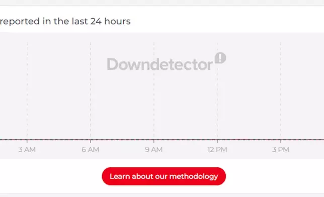 另有至少10,425人報稱Instagram亦出現異常。downdetector.com