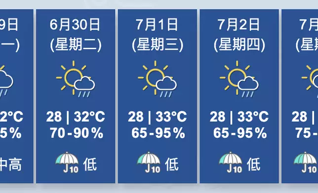 天氣。香港天文台圖片