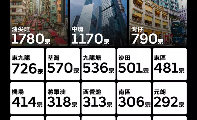 油尖旺及中環地區失物數據分析。