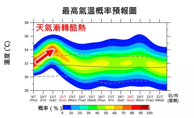 最高氣溫概率預報，預料未來一兩日天氣漸轉酷熱。天文台網站圖片