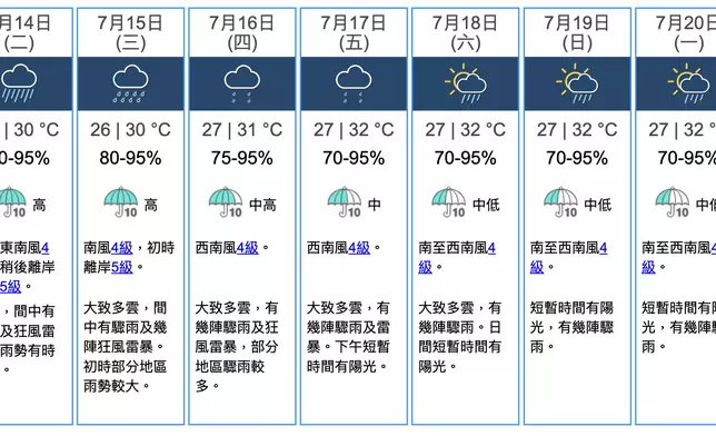 天氣。香港天文台圖片