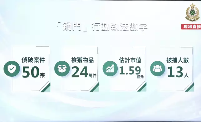 海關「鋼門」行動打擊與2026世界盃賽事有關之冒牌貨物活動，檢獲24萬件懷疑冒牌物品，市值1.59億元，拘捕13人。fb影片截圖