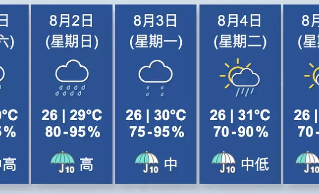 天氣。香港天文台圖片