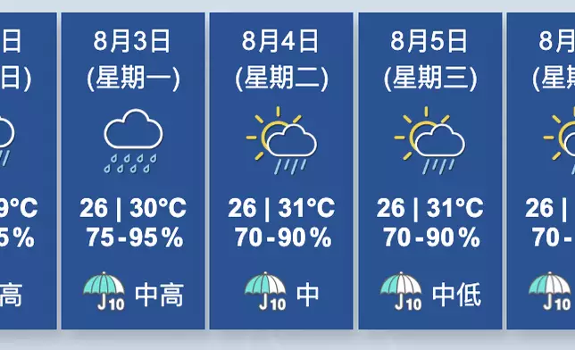 天氣。香港天文台圖片