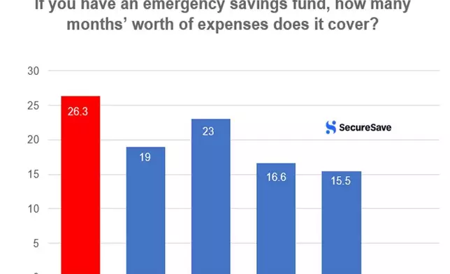 2026年SecureSave財政壓力調查發現，26%受訪者完全沒有應急儲蓄，而67%受訪者儲蓄不足以應付三個月開支。隨著生活成本持續上升，56%的打工仔表示面臨中度至高度財政壓力。(資料圖片) AP圖片
