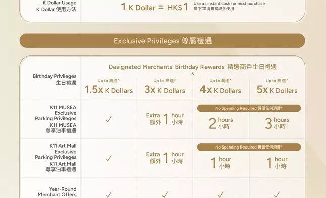 集團將於今年9月1日起全面升級KLUB 11會員計劃，推出全新鉑金卡級別，並呈獻全年逾100項尊屬商戶禮遇。