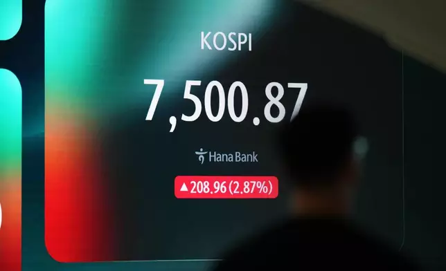 一名媒體成員站在顯示南韓綜合股價指數（KOSPI）的屏幕旁，攝於南韓首爾Hana銀行交易室。周五，2026年7月10日。(美聯社圖片/Lee Jin-man) AP圖片