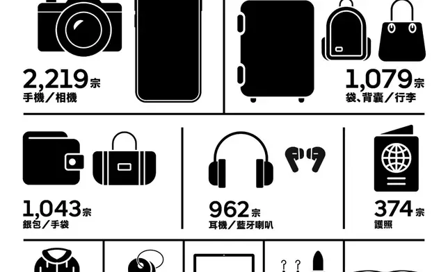 Uber 公佈香港 2026 年失物認領指數，揭曉港人週末健忘症趨勢。