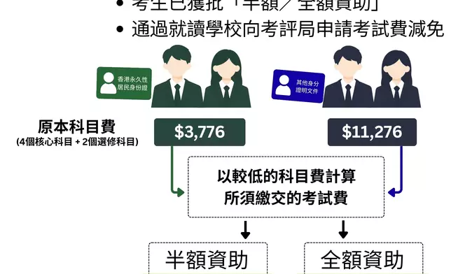 為有經濟需要的學校考生提供考試費減免