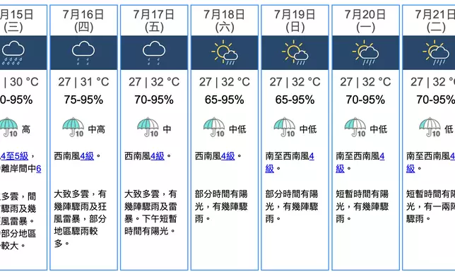 天氣。香港天文台圖片