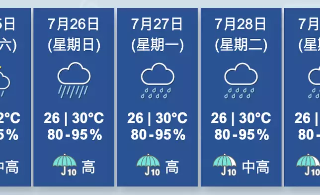 天氣。香港天文台圖片