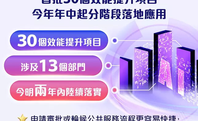 AI效能提升組促成首批30個項目 涵蓋13個部門
