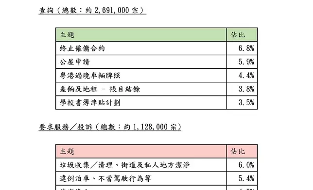 1823服務量年達751萬次 孫東：AI技術賦能提升治理水平