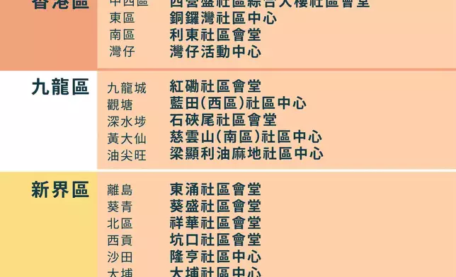 民政事務總署開放19間臨時避暑中心 酷熱天氣警告期間全日服務