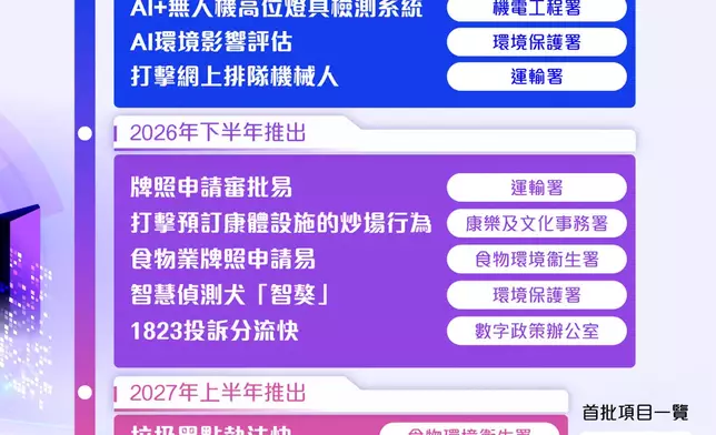 AI效能提升組促成首批30個項目 涵蓋13個部門