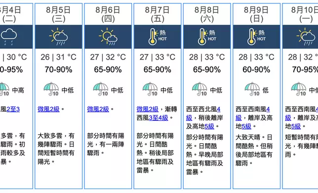 天氣。香港天文台圖片