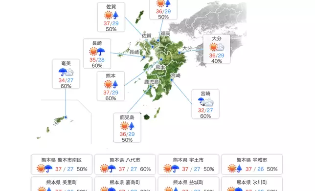 氣象部門預測，熊本市今明兩日的最高氣溫均將達到38度。網上圖片