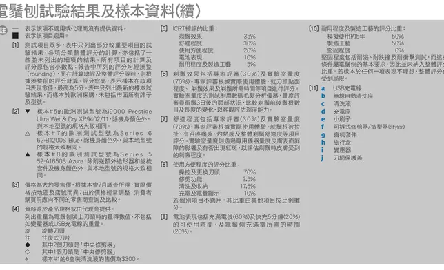 測試結果。消委會圖片