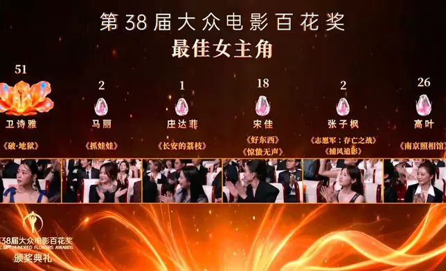 以51票大比數拋離對手。