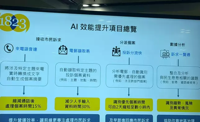 1823熱線開發AI四大新項目。巴士的報記者攝