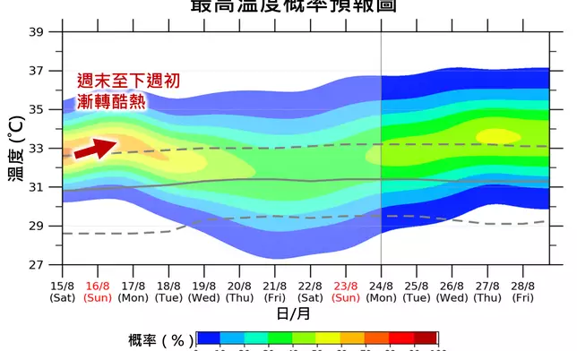 本港最高溫度概率預報圖。天文台圖片