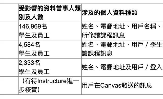 受Canvas事故影響的機構