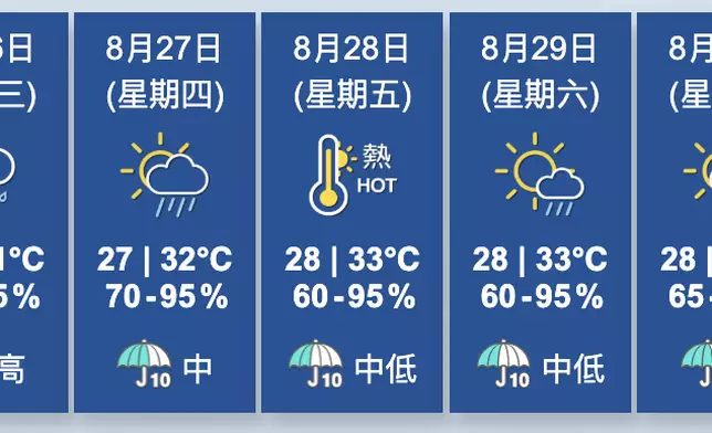 天氣。香港天文台圖片