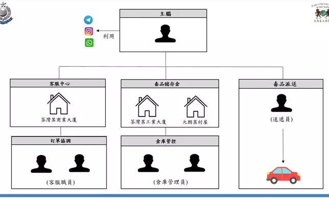 警方拘6男，涉「販運危險藥物」及「串謀販運危險藥物」。