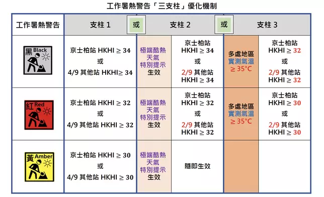 勞工處進一步優化「工作暑熱警告」系統
