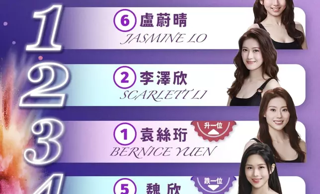 2026香港小姐網絡最強人氣Top 5最新走勢。