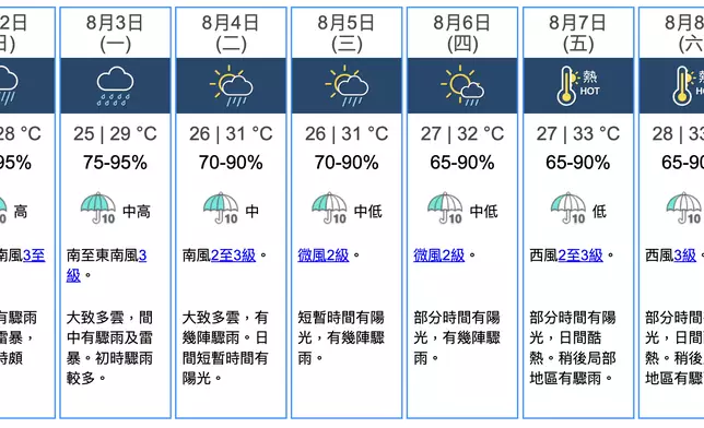 天氣。香港天文台圖片