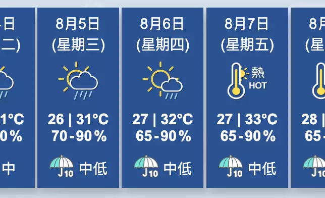 天氣。香港天文台圖片