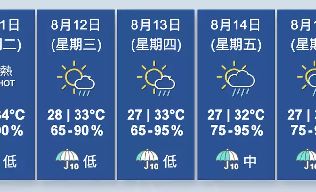 天氣。香港天文台圖片