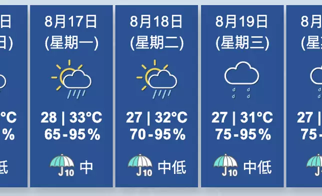 天氣。香港天文台圖片