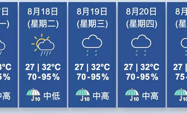 天氣。香港天文台圖片