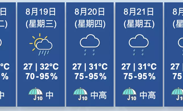天氣。香港天文台圖片