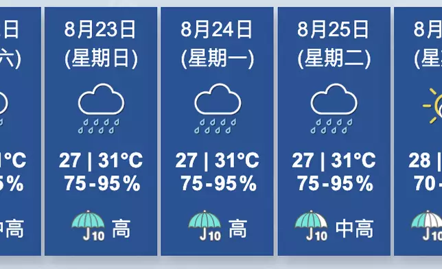 天氣。香港天文台圖片