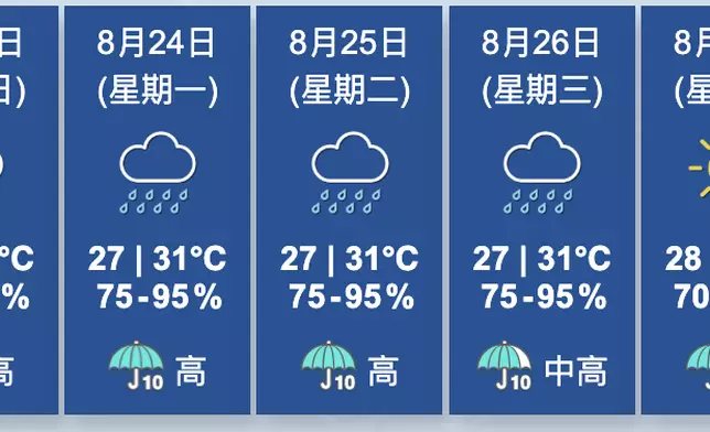 天氣。香港天文台圖片