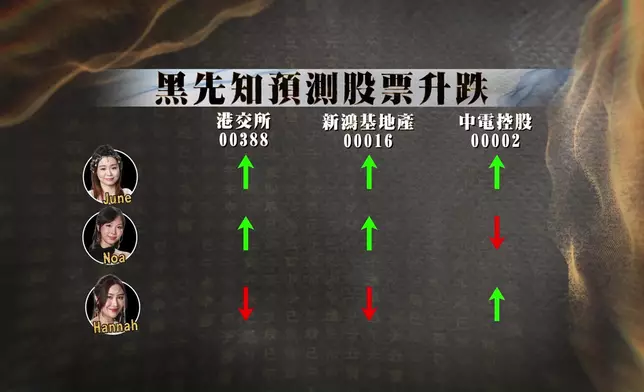 6 位跌入「結界區」嘅黑先知將大搞預測股票升跌，敬請密切留意後續。