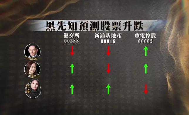 6 位跌入「結界區」嘅黑先知將大搞預測股票升跌，敬請密切留意後續。