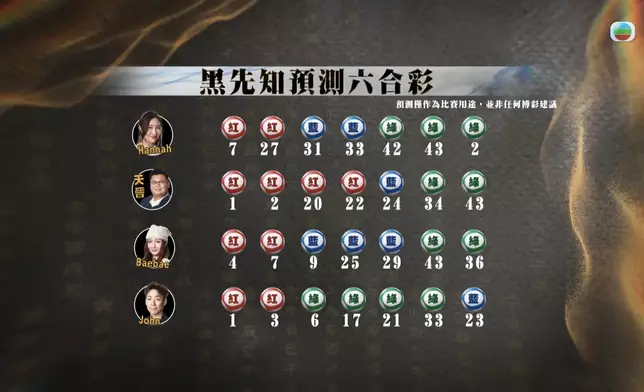 預估今晚六合彩開彩號碼呢Part真係極刺激。
